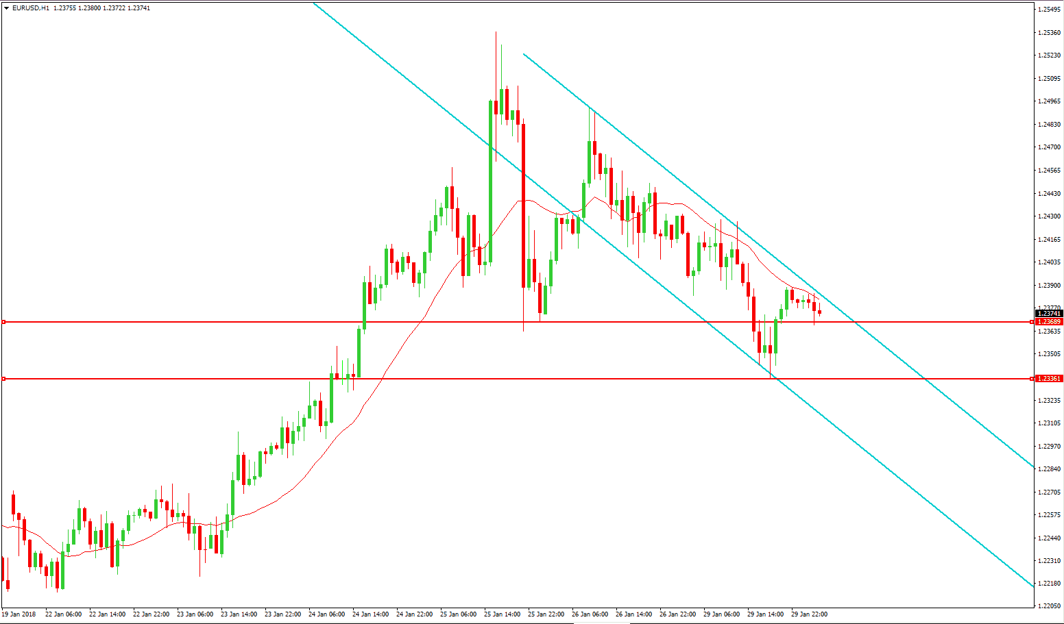 Hourly EURUSD is Waiting for Breakout to Choose Direction