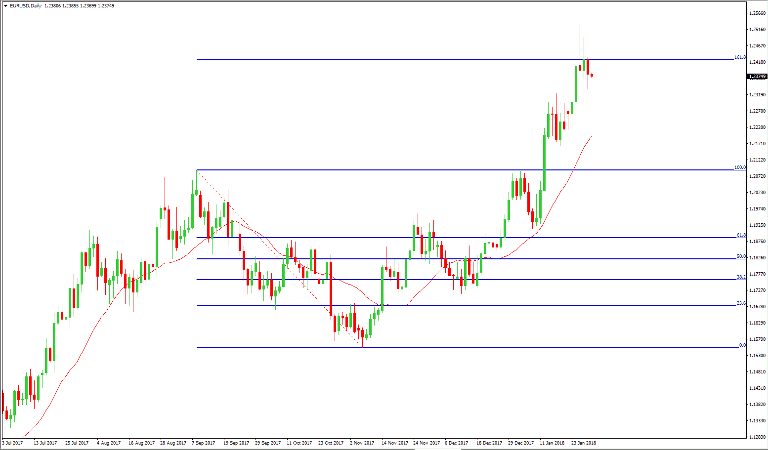 Weekly Technical Perspective on EUR/USD