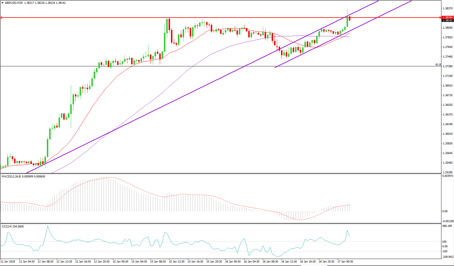 GBP Facing a Resistance on 30-minute Chart