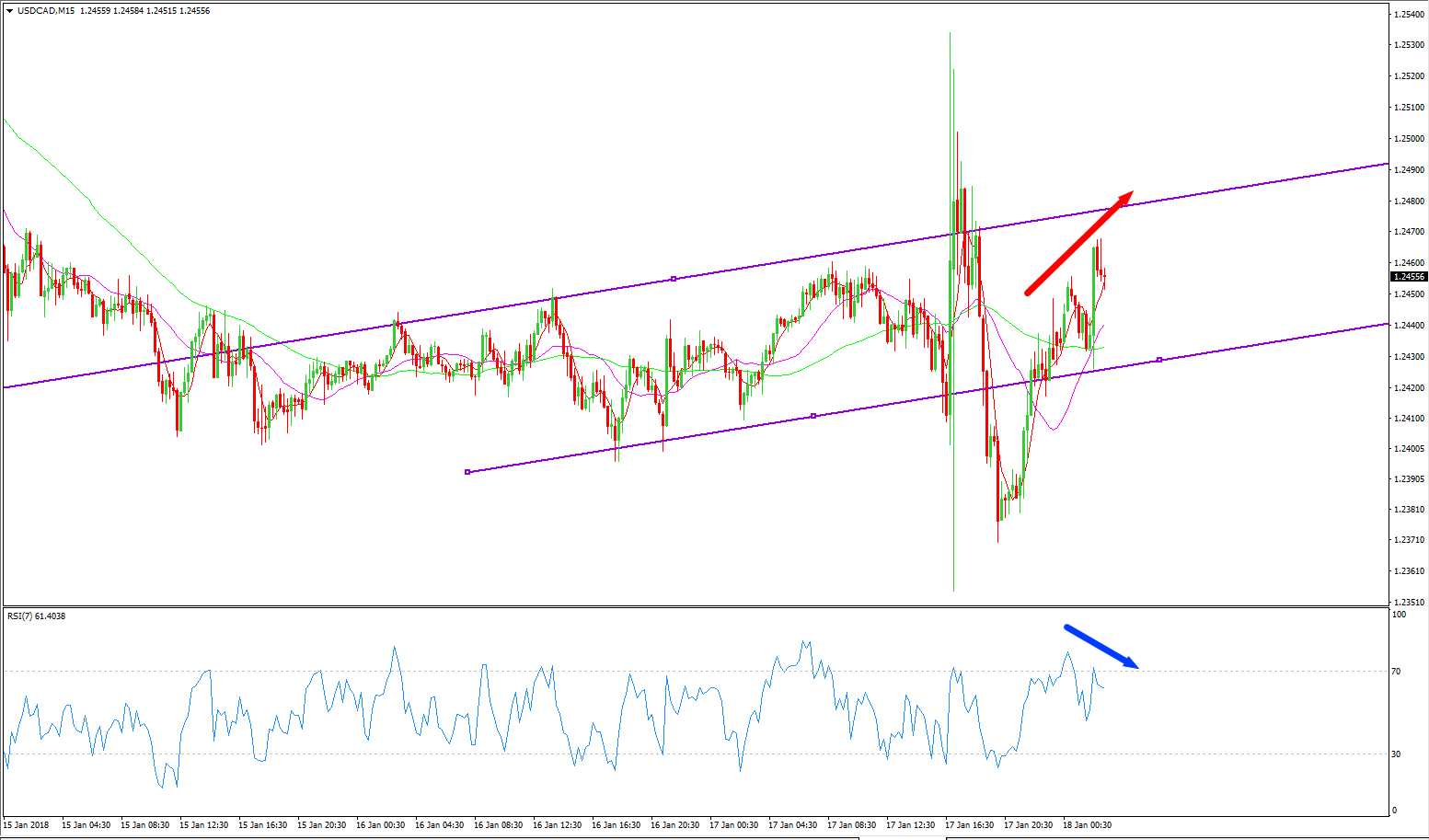 Lately USDCAD Tends to Retreat on RSI’s Bearish Divergence