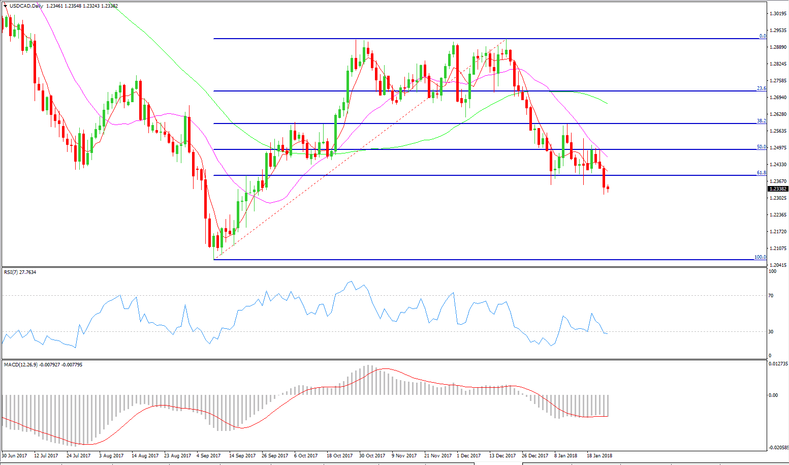 USDCAD Failed to Rally with 61.8% Retracement’s Support