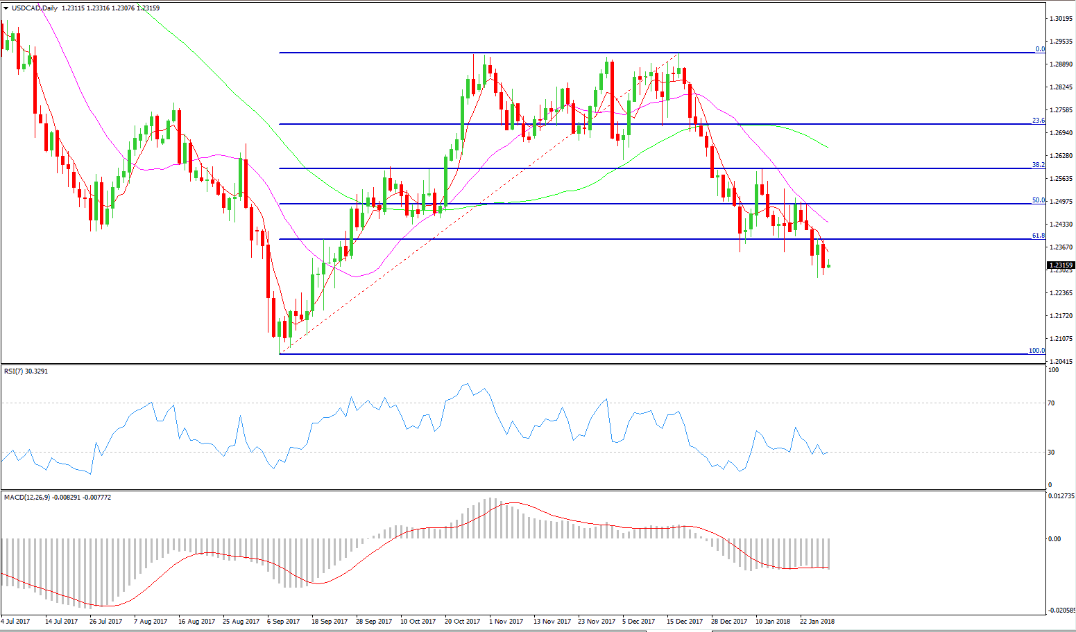 Weak USDCAD Continued as US GDP Grows Below-Forecast 2.6%