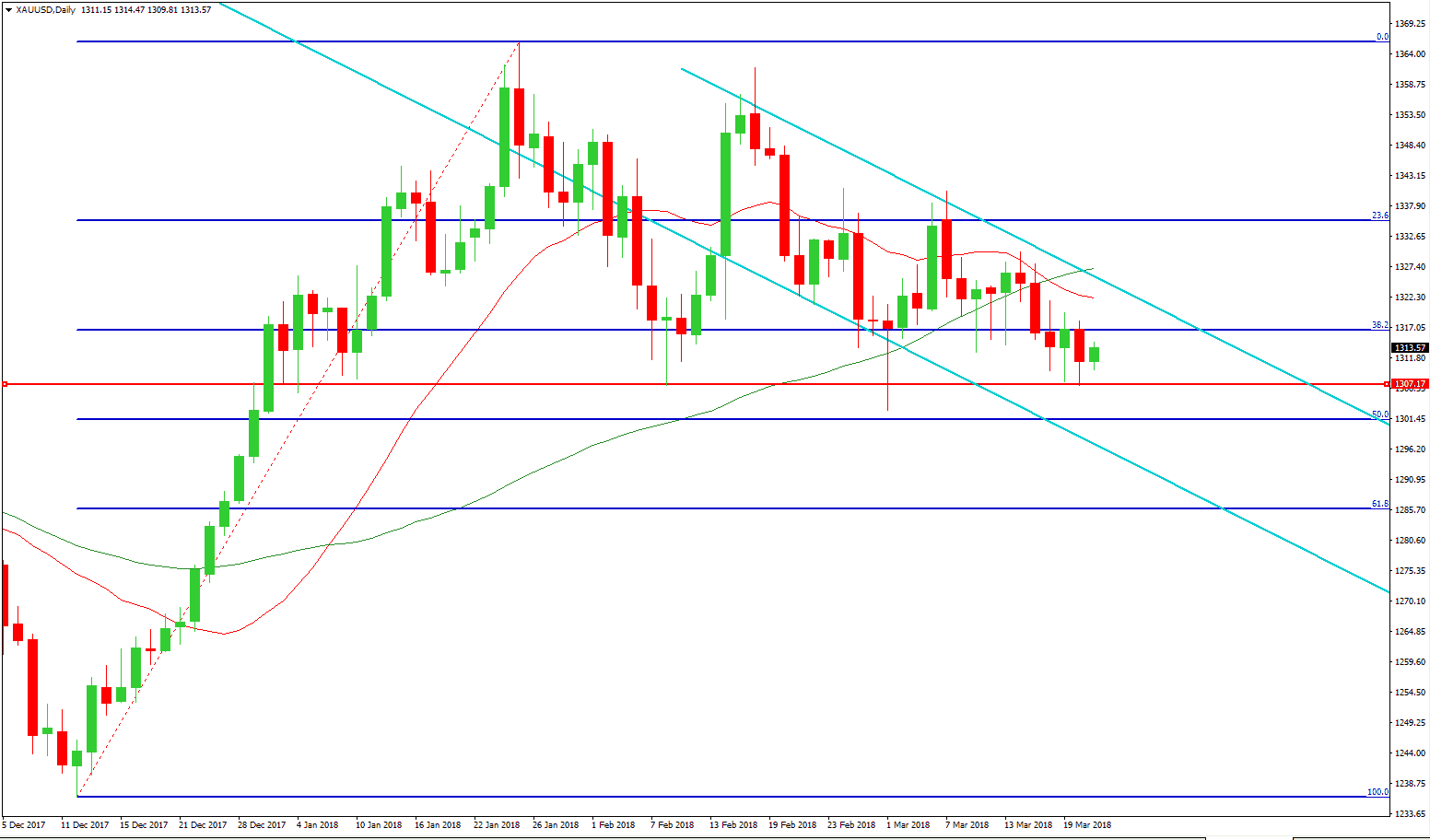 Gold Finds Support at the 2015 High Ahead of FOMC