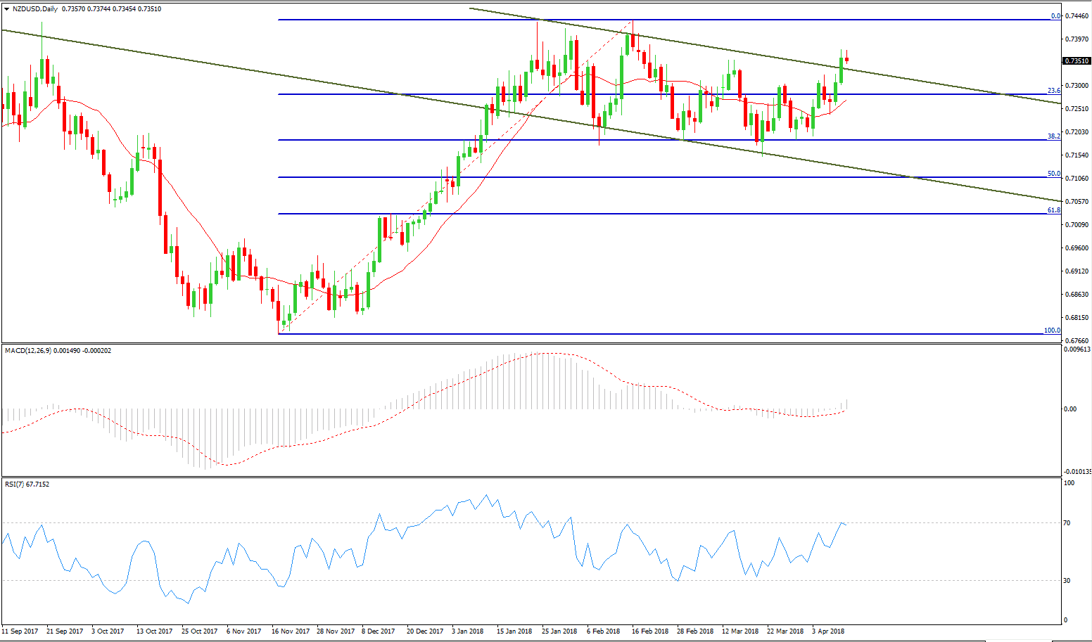 A Breakout of NZD/USD Suggests Further Rise?