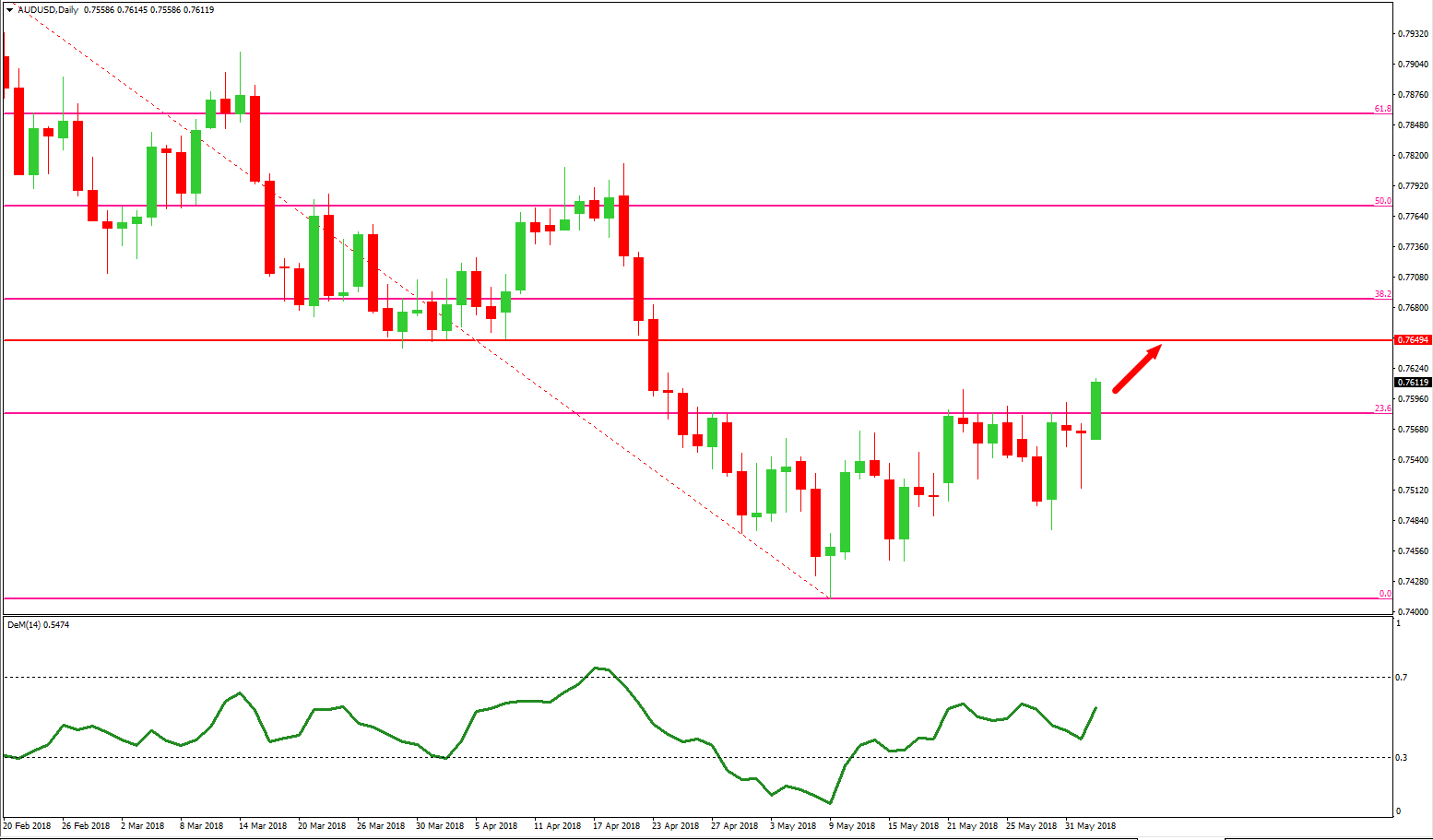 AUD Breakout May Signal a Rise Ahead of RBA Decision