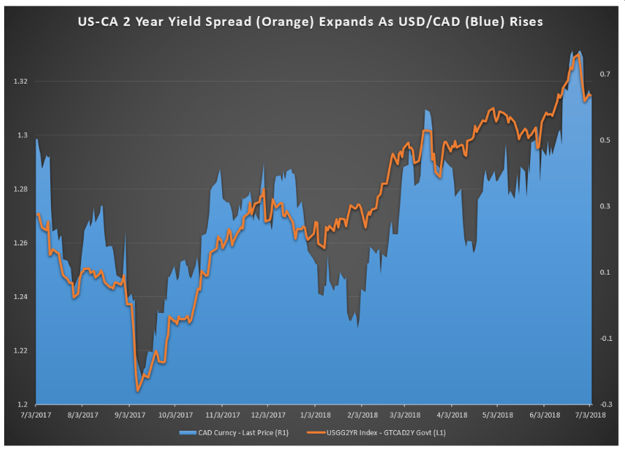 ACY-CAD-US-CA-2-Year-Yield-Spread-040718 Home